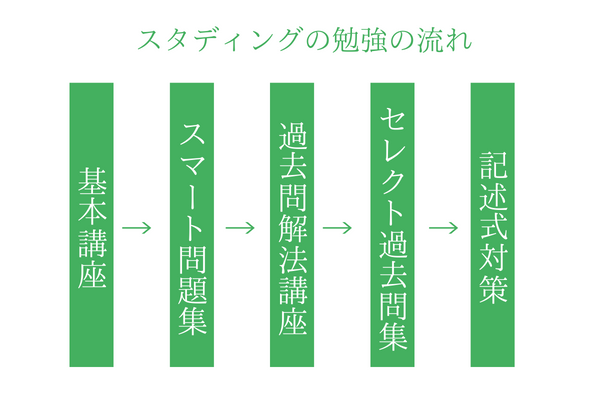 スタディングの勉強の流れ