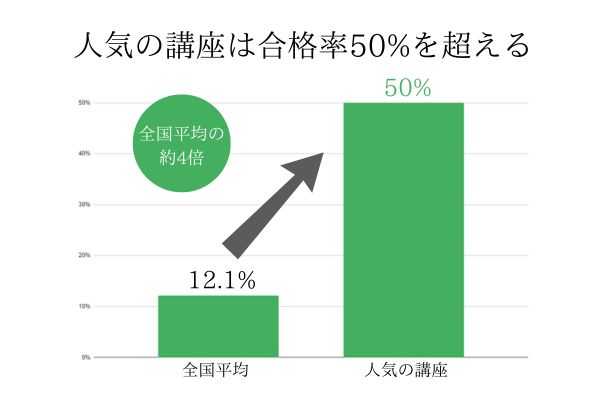 人気の行政書士講座は合格率50%を超える