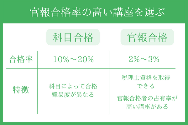 官報合格率の高い講座を選ぶ