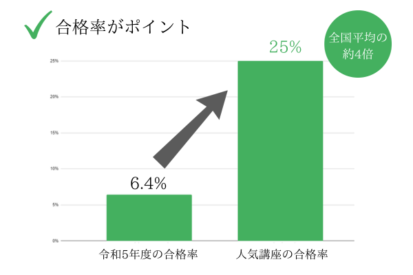 社労士講座の合格率