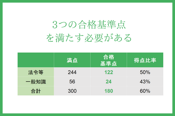 行政書士試験の基準点
