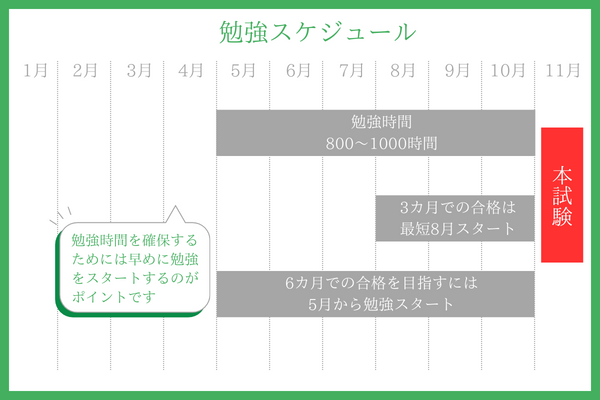 行政書士の独学の勉強時間