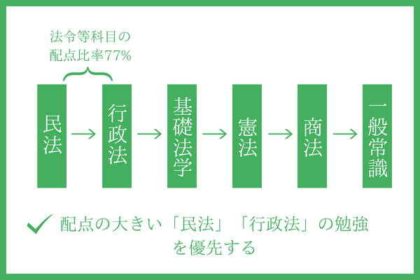 行政試験の科目別の勉強の順番